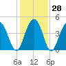Moores Landing tide chart for Wednesday, December 28, 2022