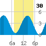 Moores Landing tide chart for Friday, December 30, 2022