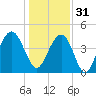 Moores Landing tide chart for Saturday, December 31, 2022