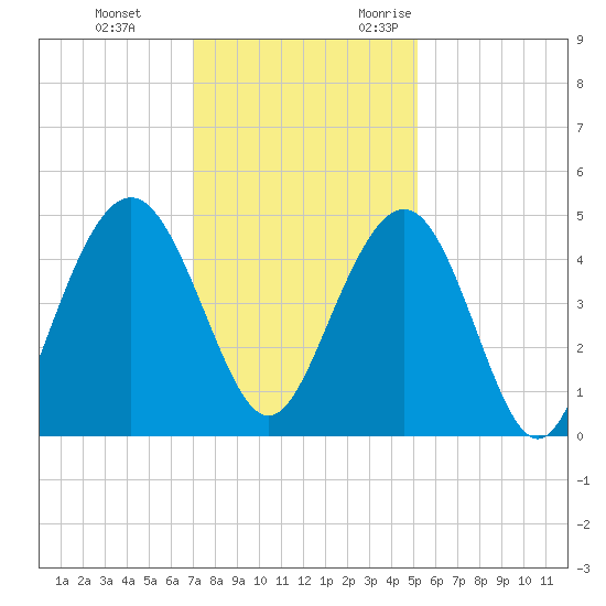 Moores Landing tide chart for Saturday, December 3, 2022
