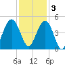 Moores Landing tide chart for Saturday, December 3, 2022
