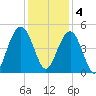 Moores Landing tide chart for Sunday, December 4, 2022