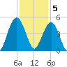 Moores Landing tide chart for Monday, December 5, 2022