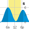 Moores Landing tide chart for Tuesday, December 6, 2022