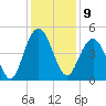 Moores Landing tide chart for Friday, December 9, 2022