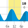Moores Landing tide chart for Tuesday, January 10, 2023