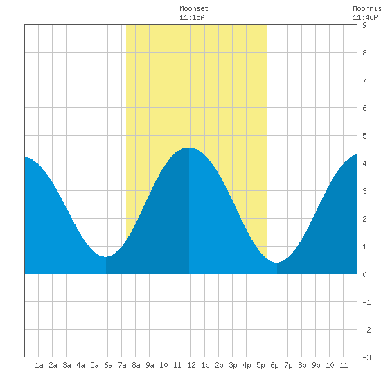 Moores Landing tide chart for Friday, January 13, 2023