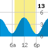 Moores Landing tide chart for Friday, January 13, 2023