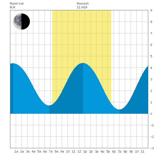 Moores Landing tide chart for Saturday, January 14, 2023