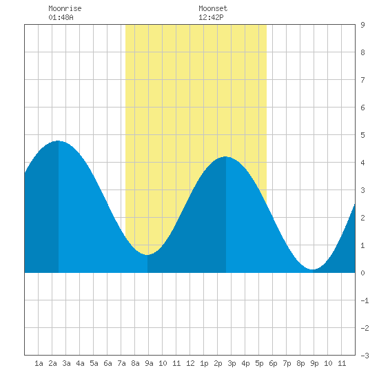 Moores Landing tide chart for Monday, January 16, 2023
