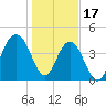Moores Landing tide chart for Tuesday, January 17, 2023