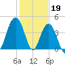 Moores Landing tide chart for Thursday, January 19, 2023