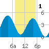 Moores Landing tide chart for Sunday, January 1, 2023