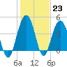 Moores Landing tide chart for Monday, January 23, 2023