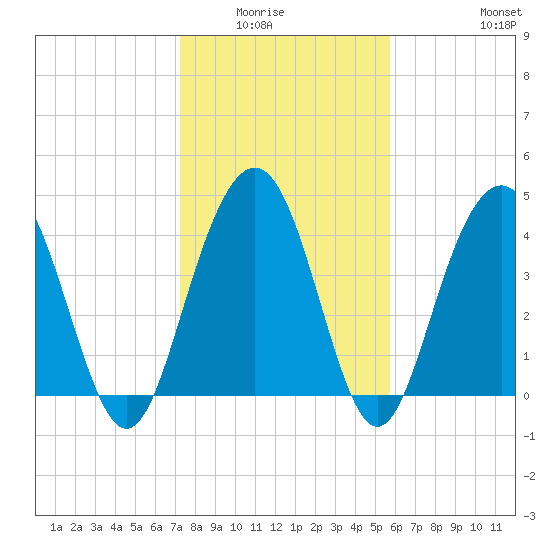 Moores Landing tide chart for Wednesday, January 25, 2023