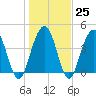 Moores Landing tide chart for Wednesday, January 25, 2023