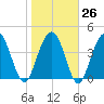 Moores Landing tide chart for Thursday, January 26, 2023