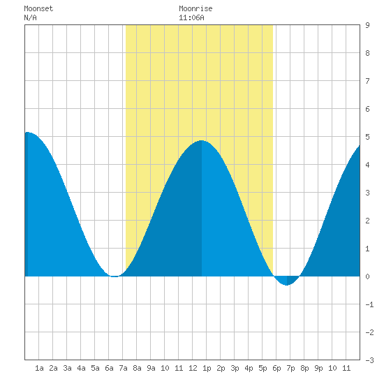 Moores Landing tide chart for Friday, January 27, 2023