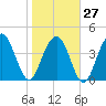 Moores Landing tide chart for Friday, January 27, 2023