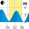 Moores Landing tide chart for Saturday, January 28, 2023