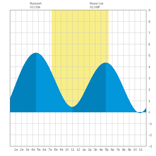 Moores Landing tide chart for Monday, January 2, 2023