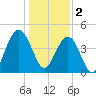 Moores Landing tide chart for Monday, January 2, 2023
