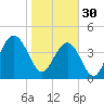 Moores Landing tide chart for Monday, January 30, 2023