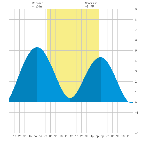Moores Landing tide chart for Tuesday, January 3, 2023