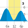 Moores Landing tide chart for Tuesday, January 3, 2023