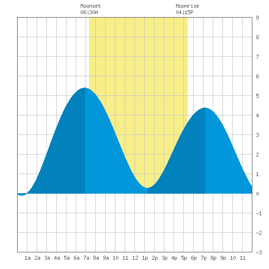 Moores Landing tide chart for Thursday, January 5, 2023
