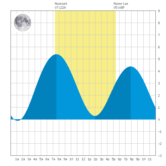 Moores Landing tide chart for Friday, January 6, 2023