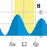 Moores Landing tide chart for Sunday, January 8, 2023