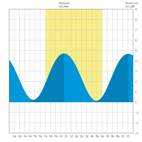 Moores Landing tide chart for Friday, February 10, 2023