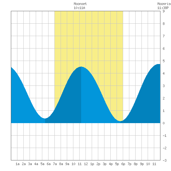 Moores Landing tide chart for Saturday, February 11, 2023