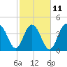Moores Landing tide chart for Saturday, February 11, 2023