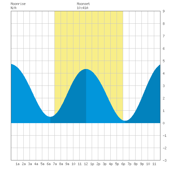 Moores Landing tide chart for Sunday, February 12, 2023