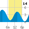 Moores Landing tide chart for Tuesday, February 14, 2023