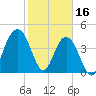 Moores Landing tide chart for Thursday, February 16, 2023