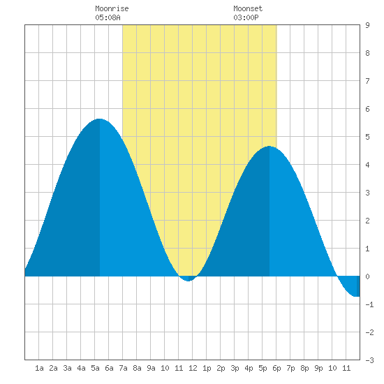 Moores Landing tide chart for Friday, February 17, 2023