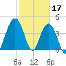 Moores Landing tide chart for Friday, February 17, 2023