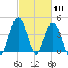Moores Landing tide chart for Saturday, February 18, 2023