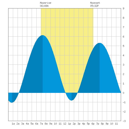 Moores Landing tide chart for Sunday, February 19, 2023