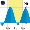 Moores Landing tide chart for Monday, February 20, 2023