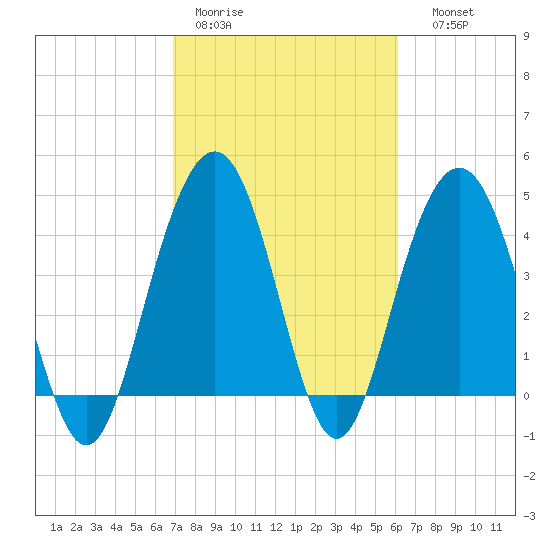 Moores Landing tide chart for Tuesday, February 21, 2023