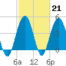 Moores Landing tide chart for Tuesday, February 21, 2023