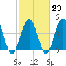 Moores Landing tide chart for Thursday, February 23, 2023