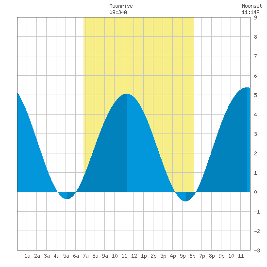 Moores Landing tide chart for Friday, February 24, 2023