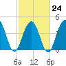 Moores Landing tide chart for Friday, February 24, 2023