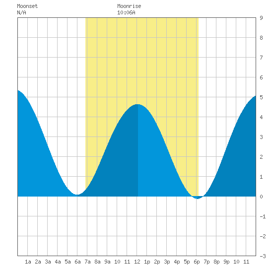 Moores Landing tide chart for Saturday, February 25, 2023