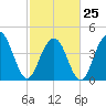 Moores Landing tide chart for Saturday, February 25, 2023
